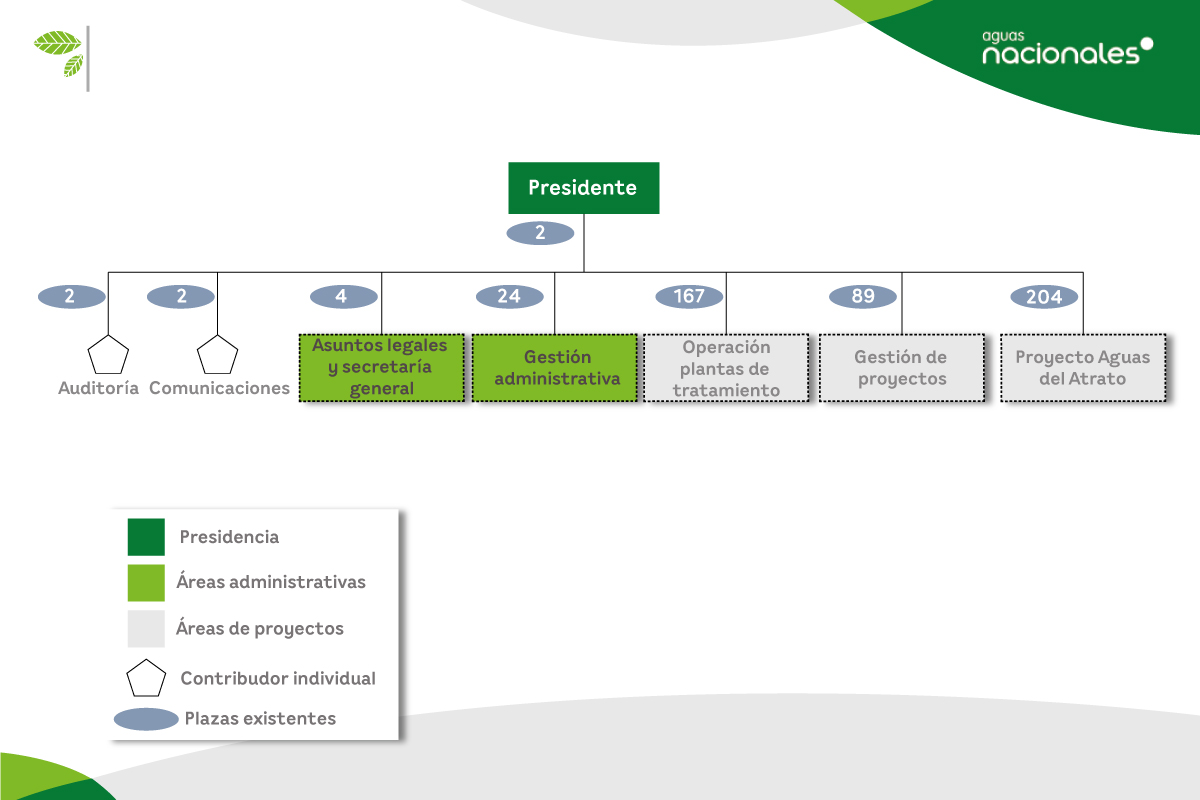 Estructura administrativa Aguas Nacionales