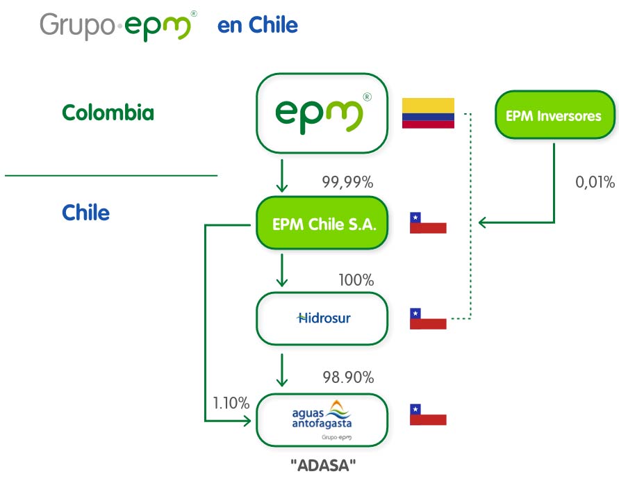 Infografía Grupo EPM en Chile