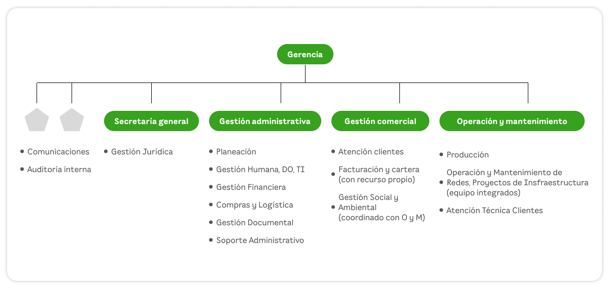 Estructura administrativa 