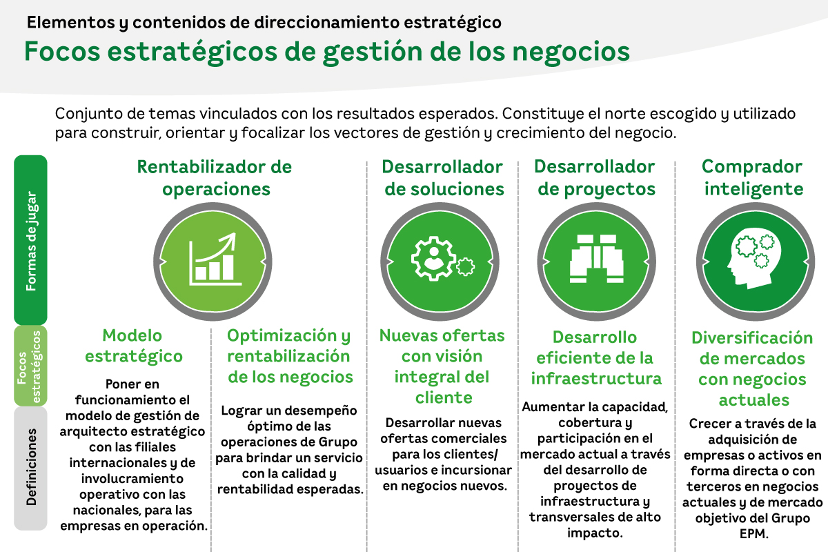 Focos estratégicos de Gestión de los Negocios