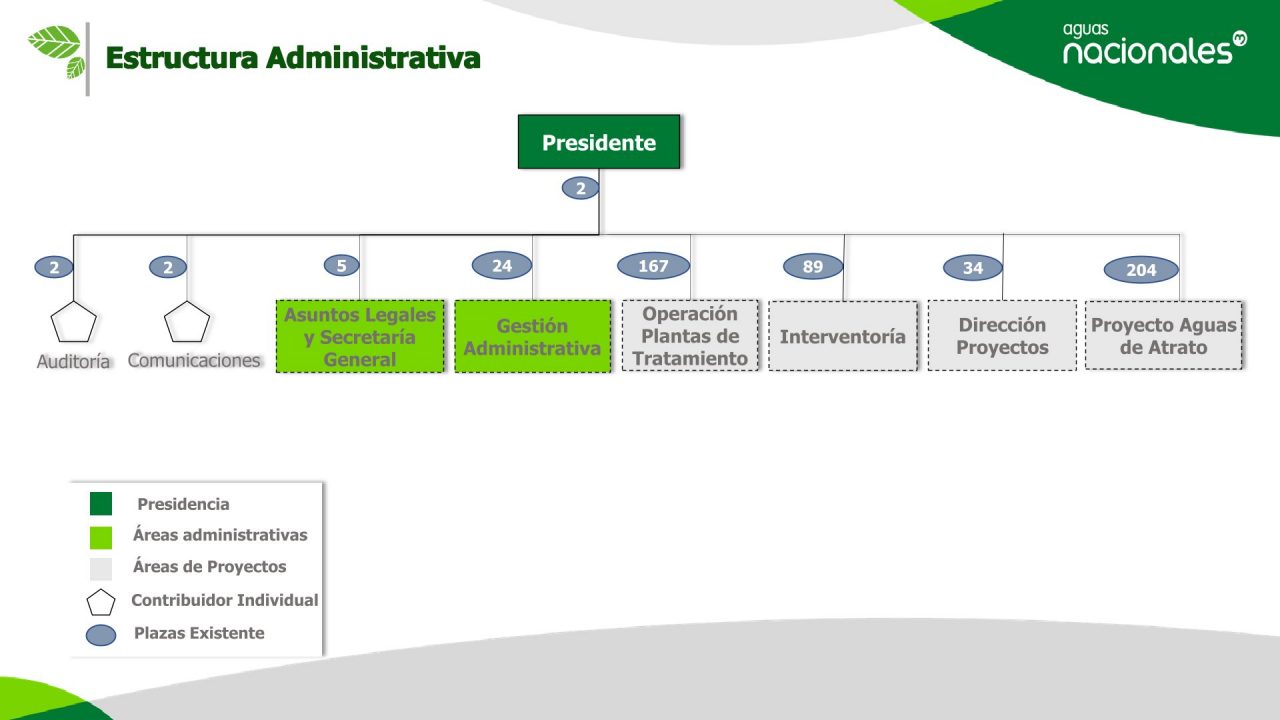 Estructura administrativa Aguas Nacionales