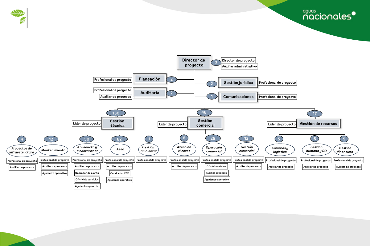 Estructura administrativa de Aguas del Atrato