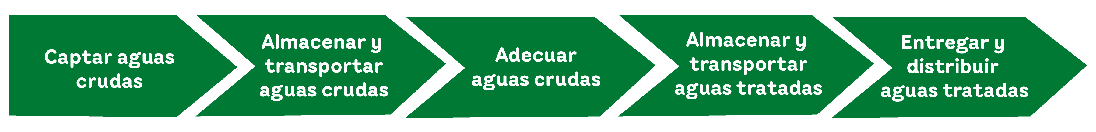 Capturar aguas crudas, almacenar aguas crudas, adecuar, almacenar y transportar agua potable.