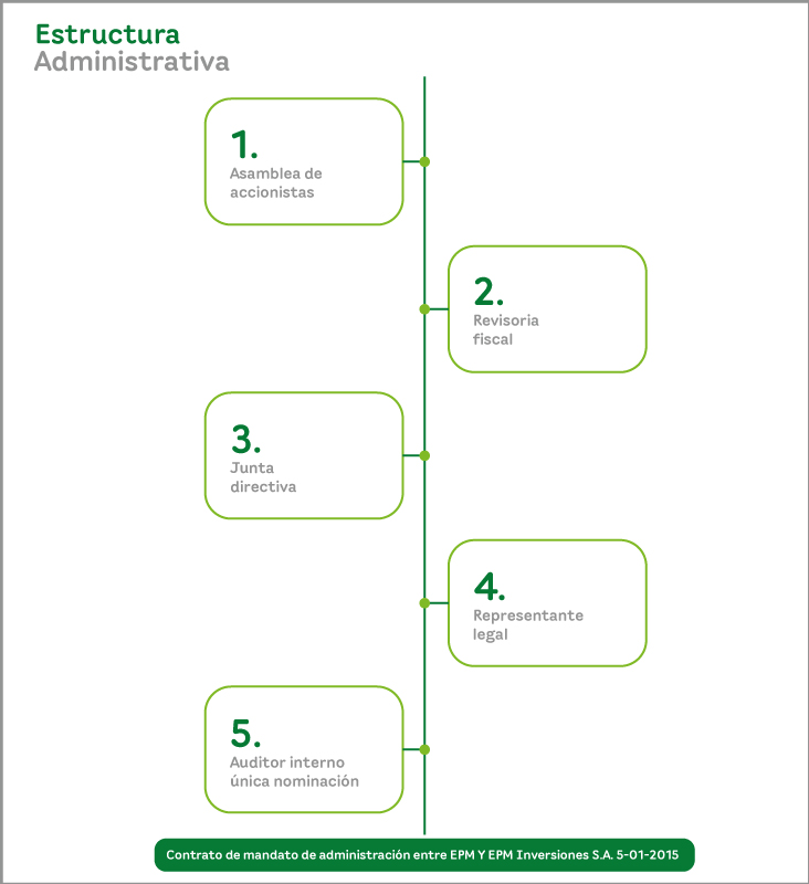 Imagen estructura administrativa