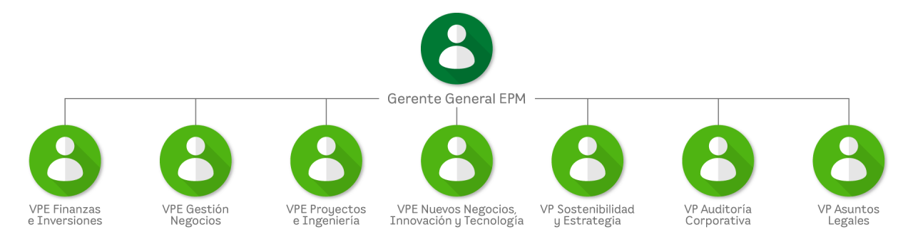 Núcleo corporativo Grupo EPM