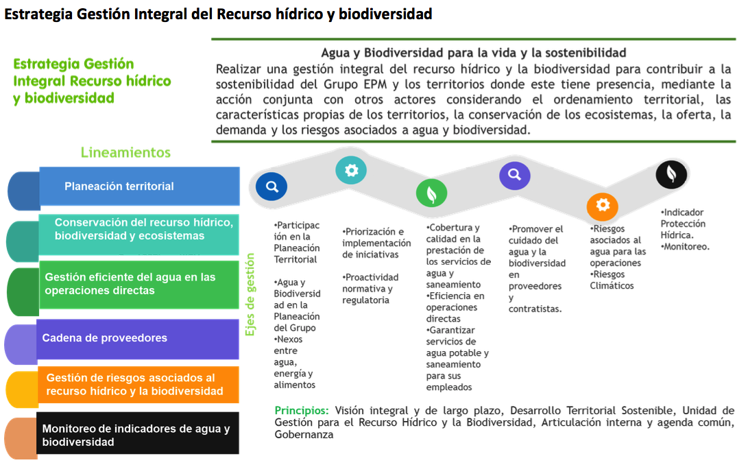 Estrategia gestión integral del recurso hídrico y biodiversidad