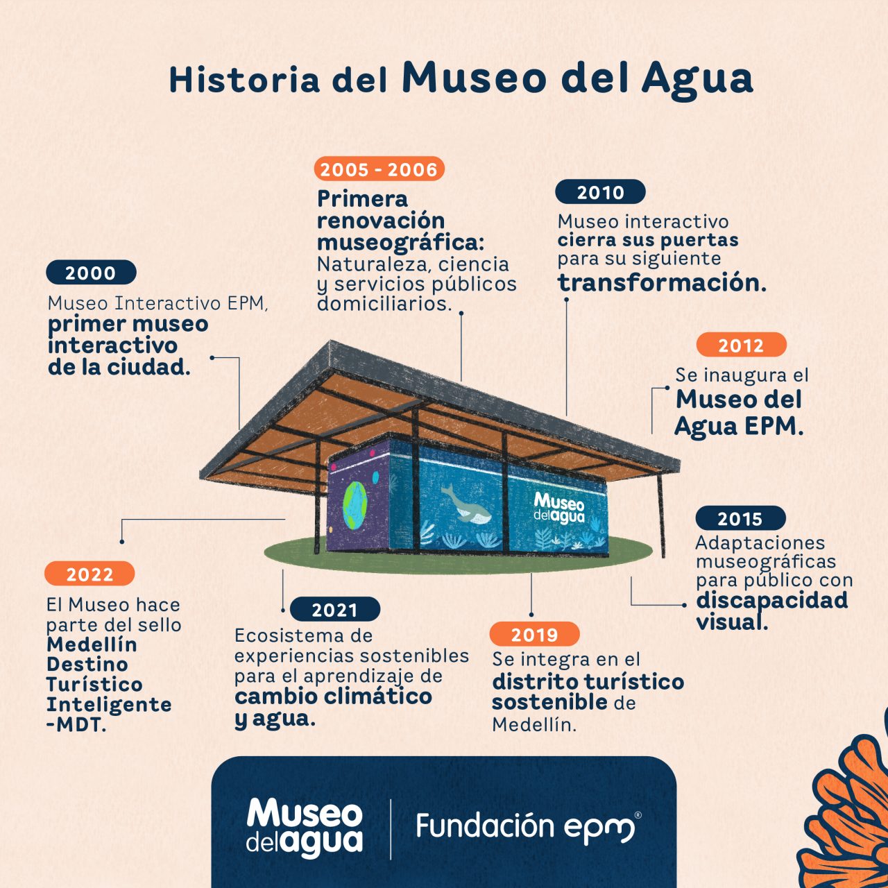 Línea de tiempo Museo del Agua