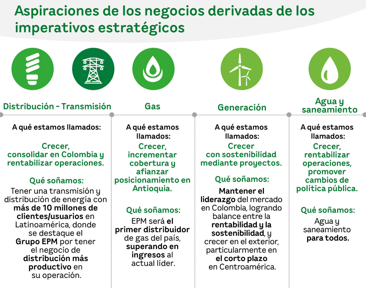 Aspiraciones de los negocios derivadas de los Imperativos Estratégicos