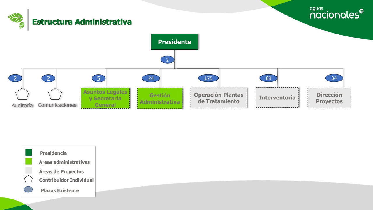 Estructura administrativa Aguas Nacionales