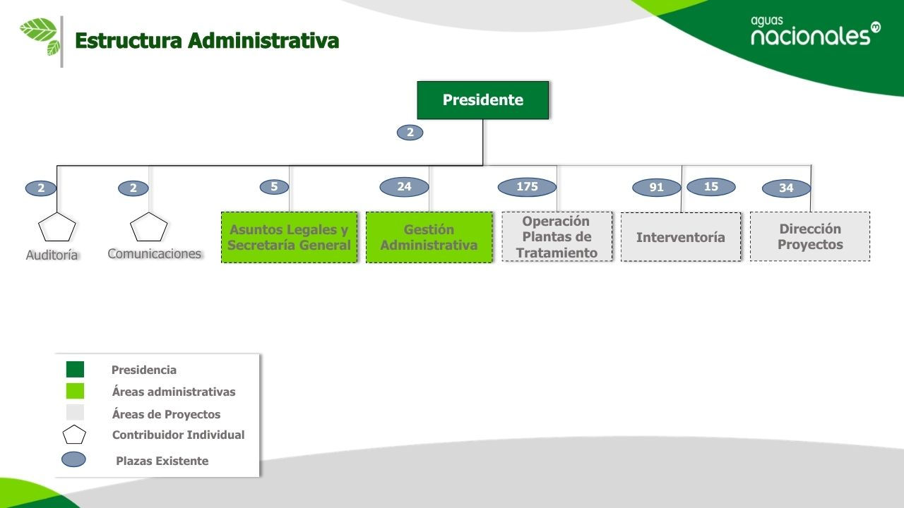Estructura administrativa Aguas Nacionales