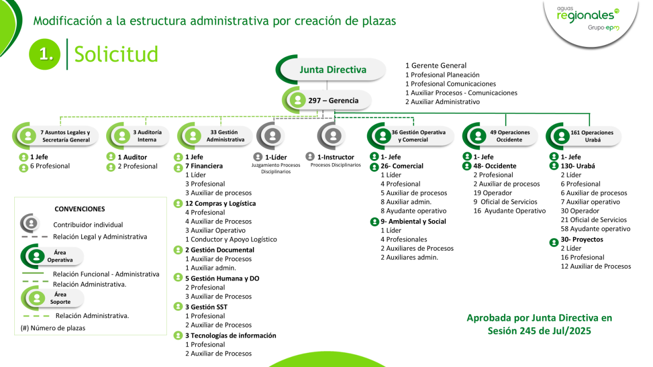 Estructura orgánica de la junta directiva