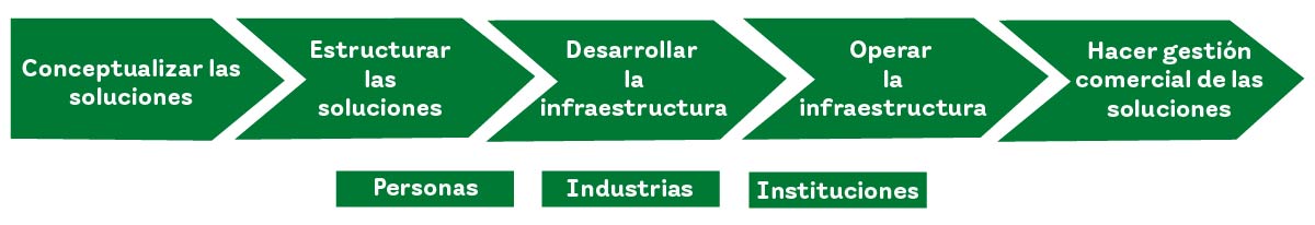 Conceptualizar las soluciones, Estructuras las soluciones, desarrollar la infraestructura, operar la infraestructura, hacer gestión comercial de las soluciones