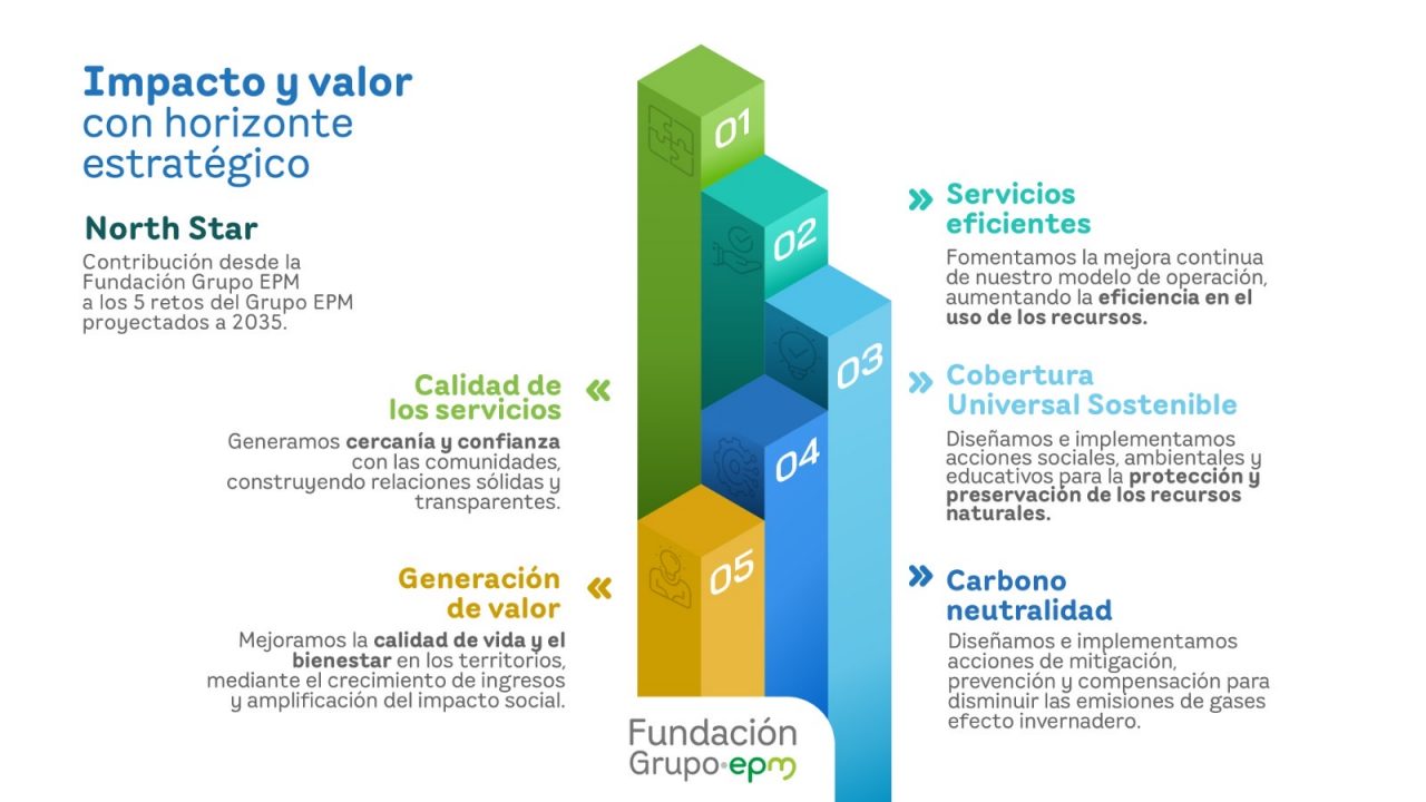 Gráfica de North Star