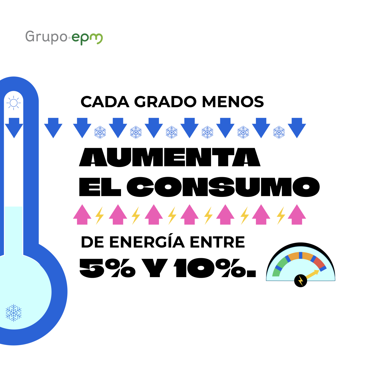 Cada grado menos, aumenta el consumo de energía entre un 5% y un 10%
