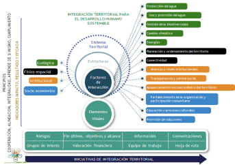 Ilustración Modelo de Integración Territorial del Grupo EPM