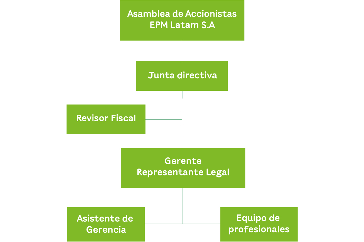 Diagrama organizacional de EPM Latam S.A. con niveles de Asamblea de Accionistas, Junta Directiva, Revisor Fiscal, Gerente y equipos de apoyo